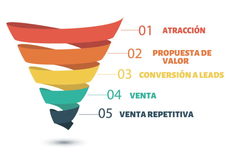 Estrategias de embudos de ventas te revelamos como captar más clientes