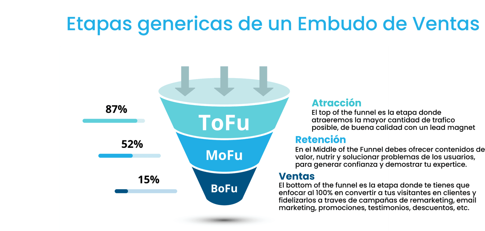 embudo de ventas en facebook