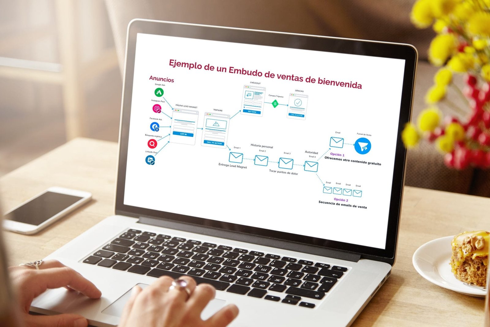 Cómo construir un embudo de ventas en Facebook para  cualquier negocio