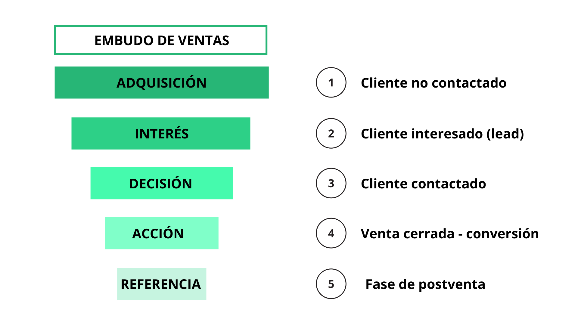 Embudos de ventas