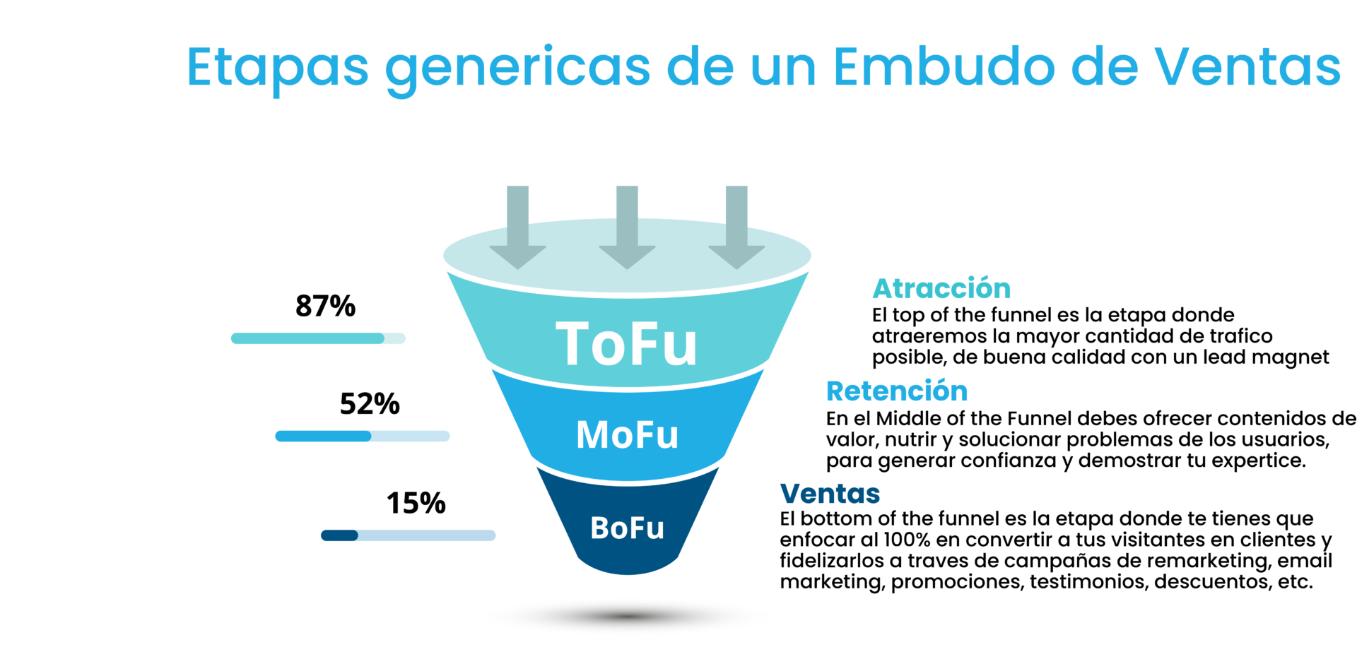 embudo de ventas en facebook