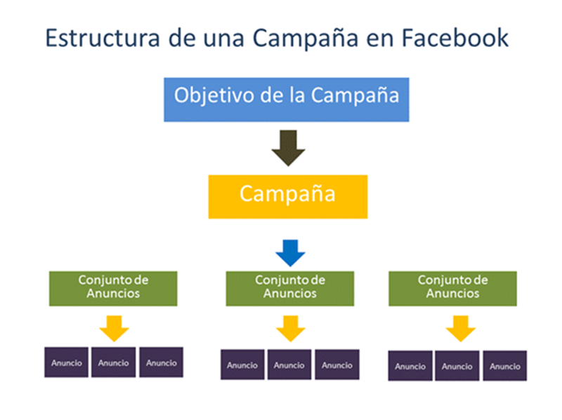 como crear anuncios en facebook ads