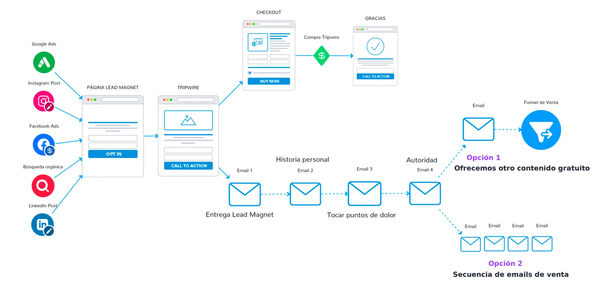 What is Trip-Wire Marketing & how it works?